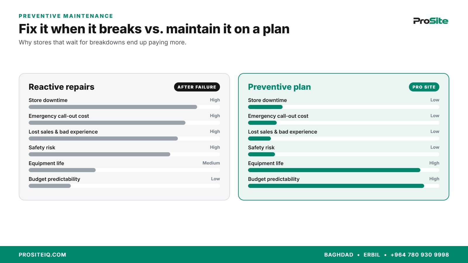 Reactive repairs compared with preventive maintenance