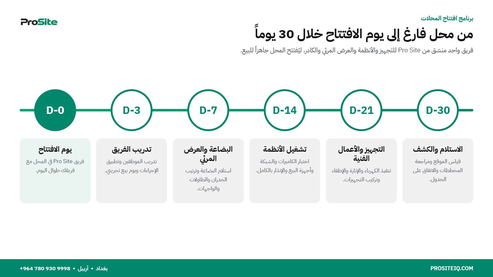 الجدول الزمني لافتتاح المحل خلال 30 يوماً