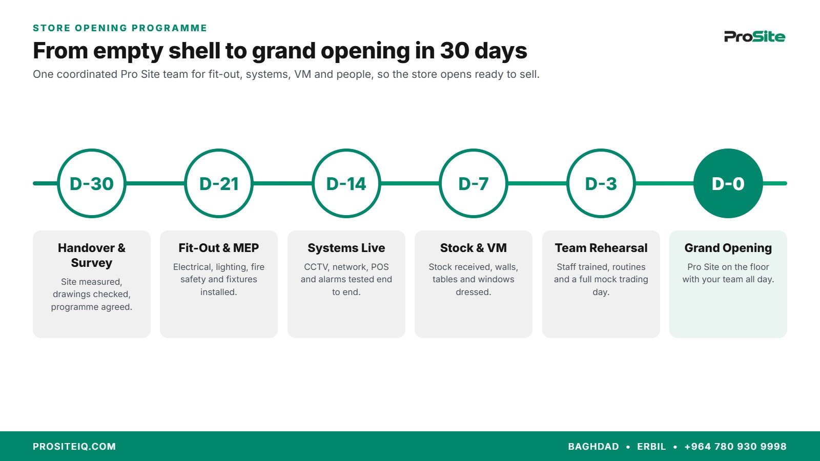 ProSite 30-day store opening timeline
