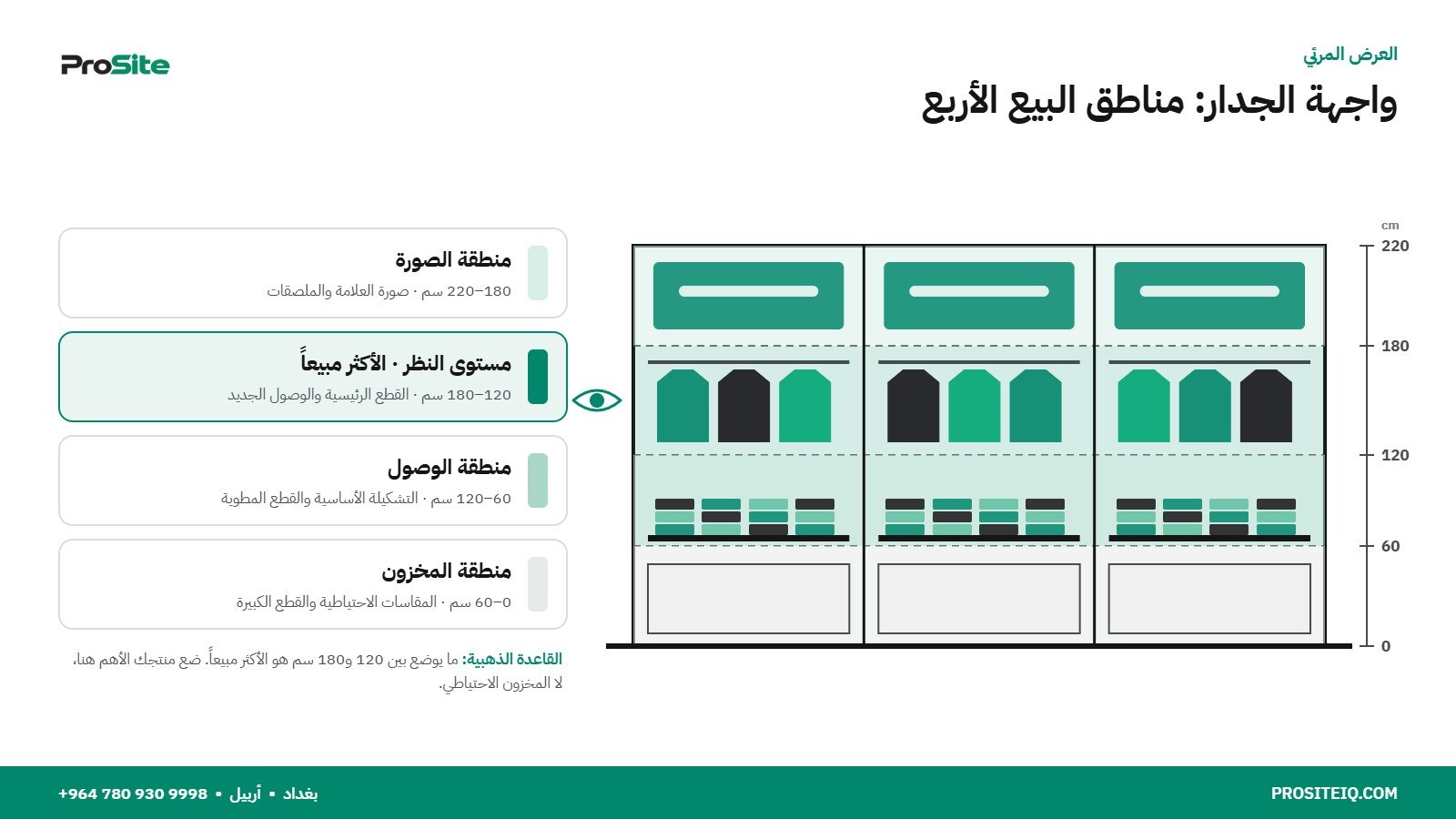 واجهة الجدار ومناطق البيع الأربع