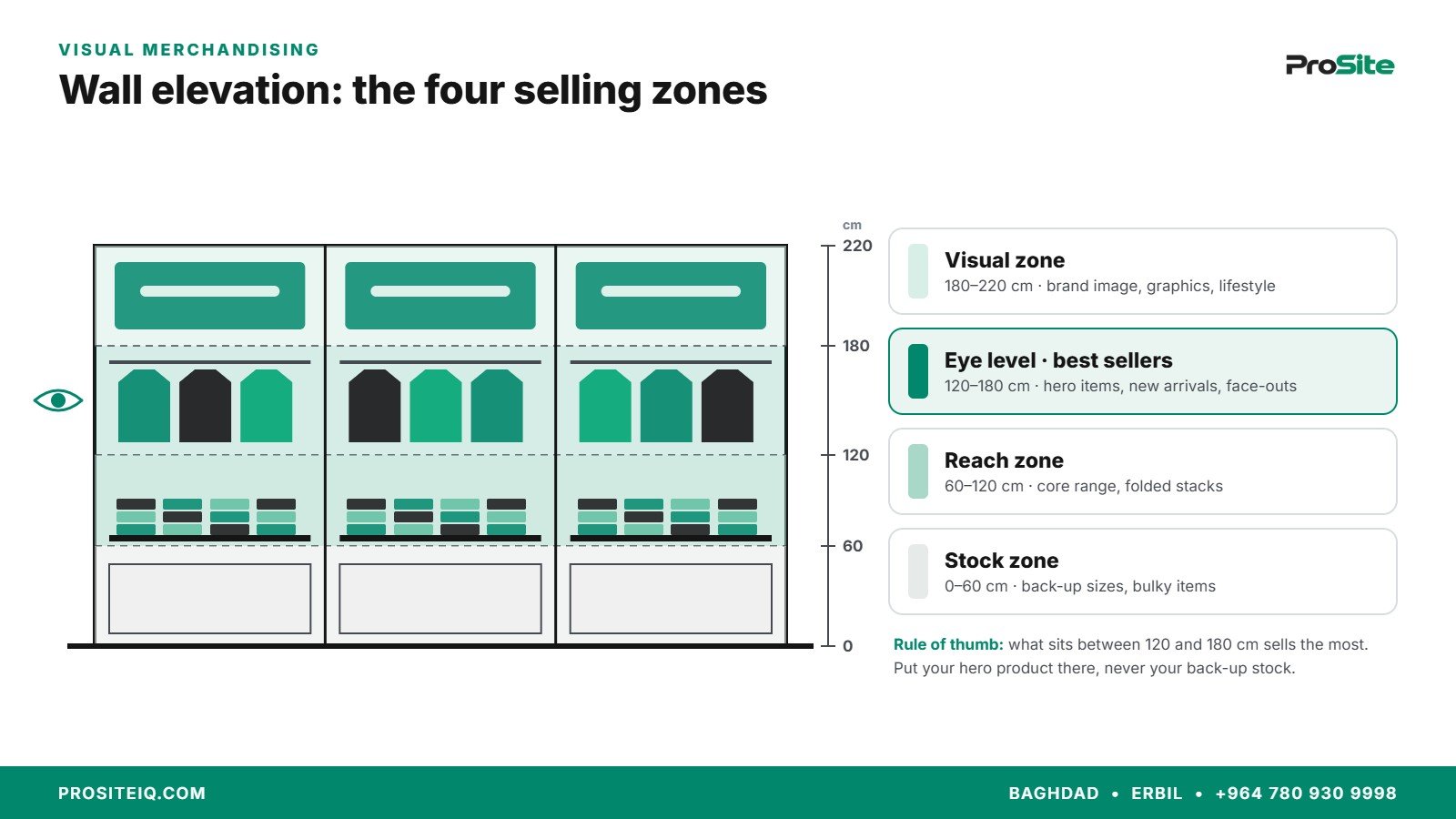 Wall elevation showing the four selling zones